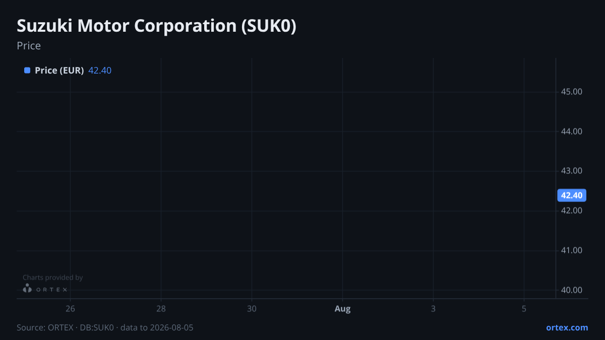 ORTEX chart of Suzuki Motor Corporation (SUK0) share price, six months to August 5, 2026