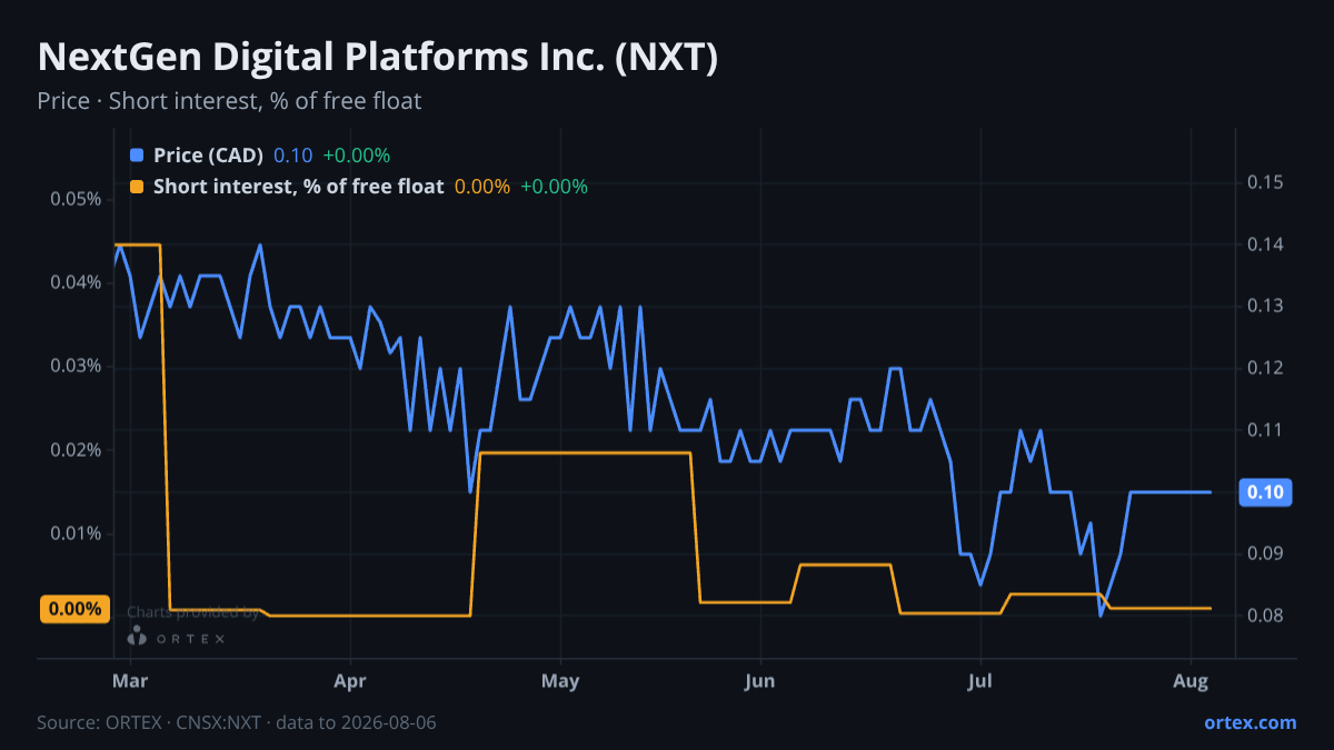 ORTEX chart of NextGen Digital Platforms Inc. (NXT) share price and short interest (% of free float), six months to August 6, 2026