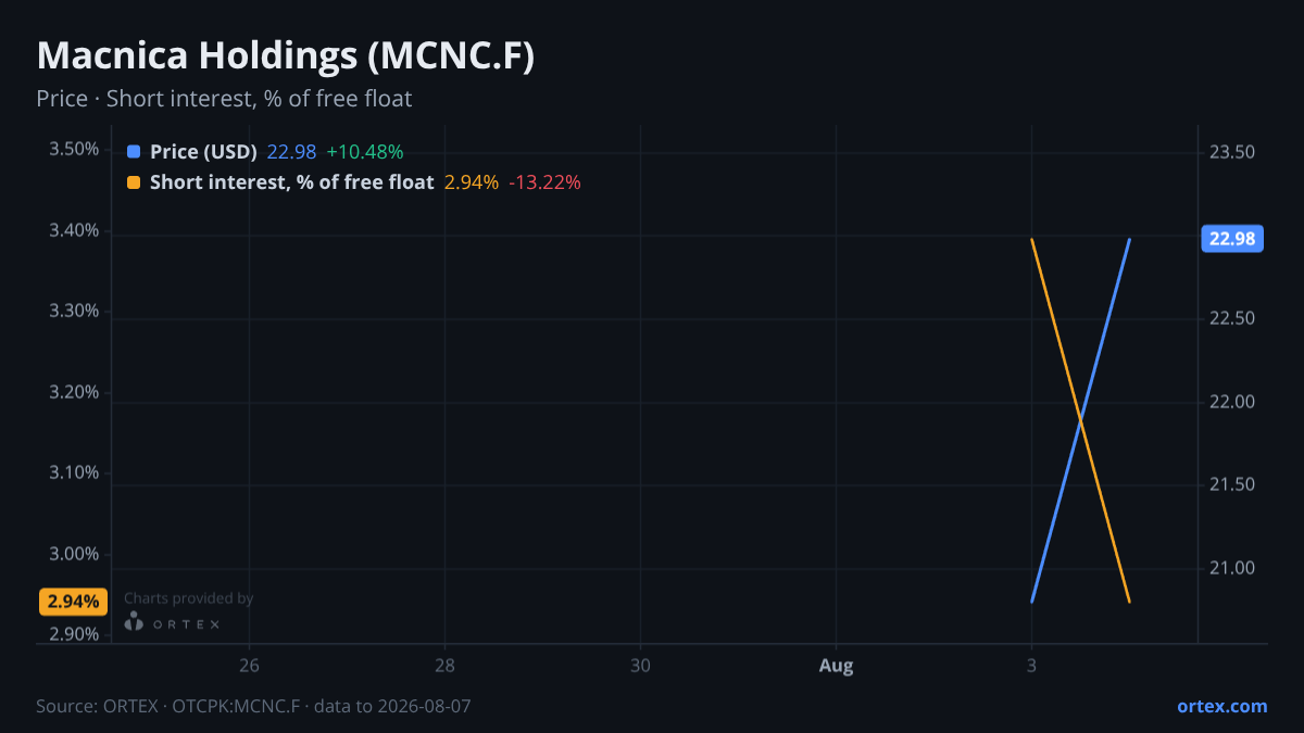 ORTEX chart of Macnica Holdings, Inc. (MCNC.F) share price and short interest (% of free float), six months to August 7, 2026