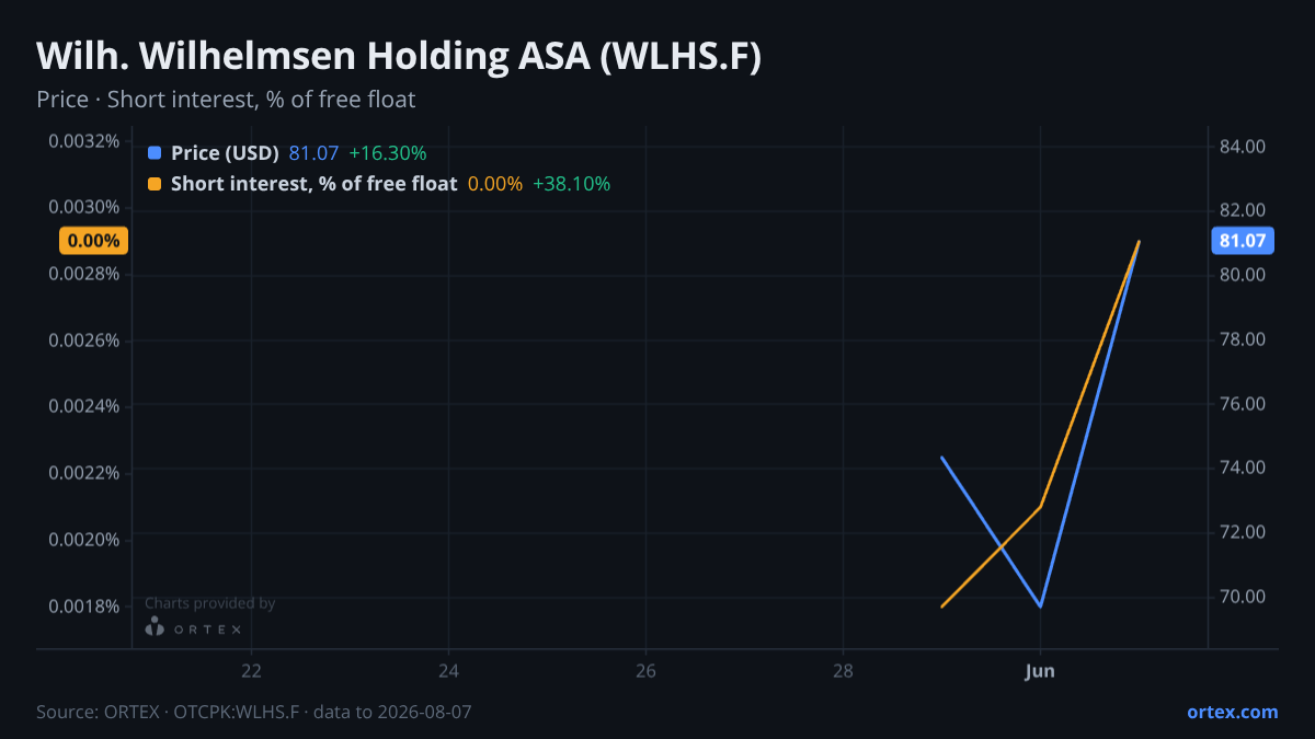 ORTEX chart of Wilh. Wilhelmsen Holding ASA (WLHS.F) share price and short interest (% of free float), six months to August 7, 2026