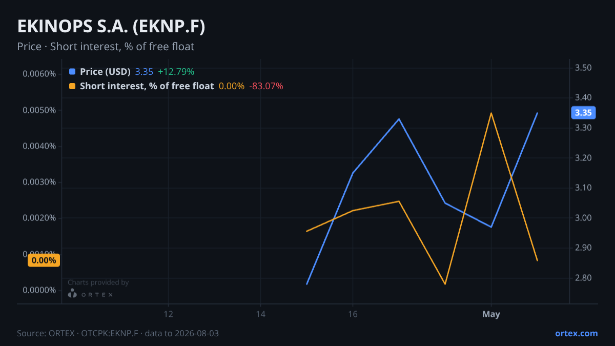 ORTEX chart of EKINOPS S.A. (EKNP.F) share price and short interest (% of free float), six months to August 3, 2026