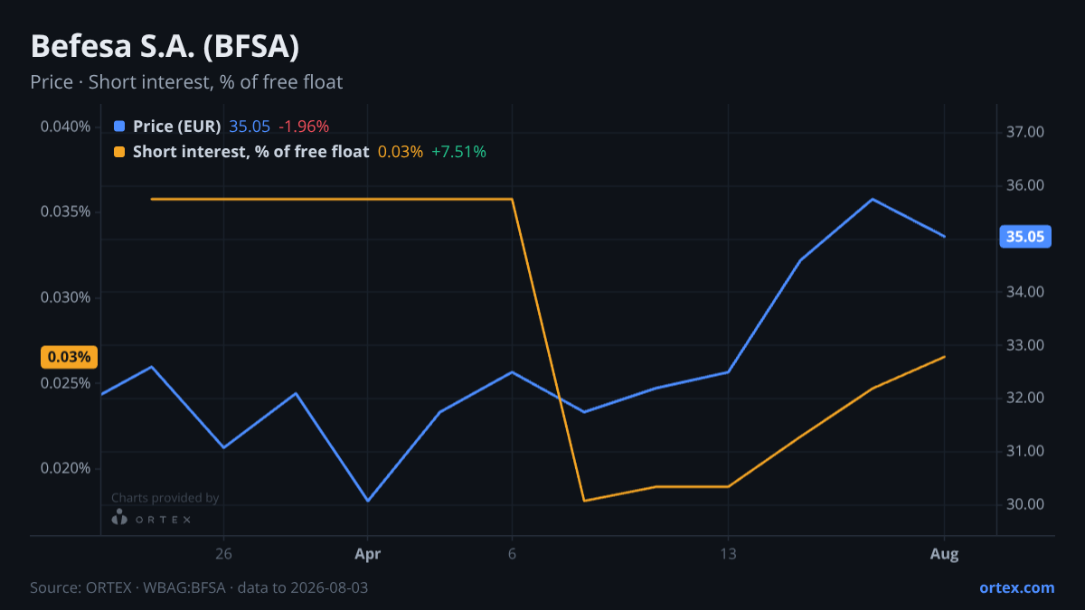 ORTEX chart of Befesa S.A. (BFSA) share price and short interest (% of free float), six months to August 3, 2026