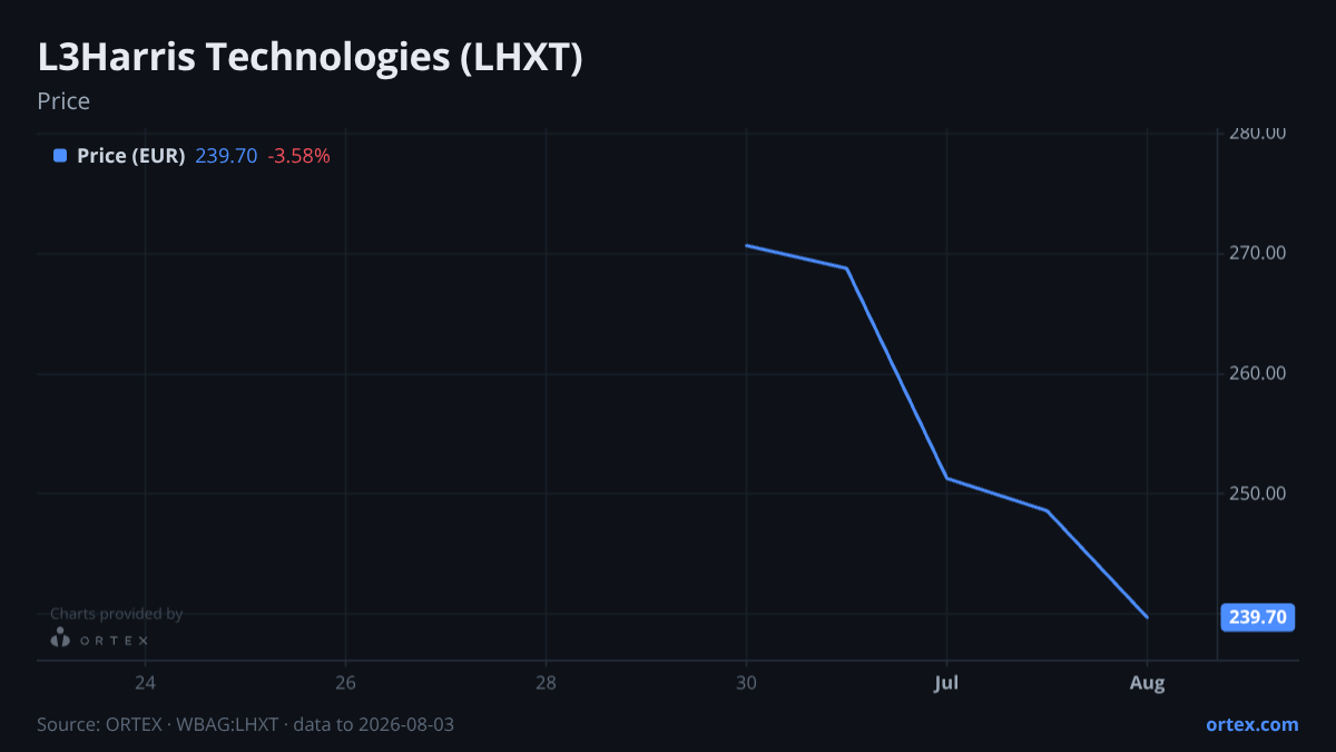 ORTEX chart of L3Harris Technologies, Inc. (LHXT) share price, six months to August 3, 2026