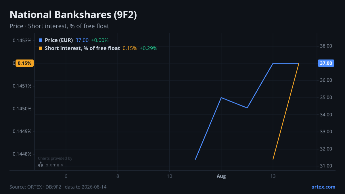 ORTEX chart of National Bankshares, Inc. (9F2) share price and short interest (% of free float), six months to August 14, 2026