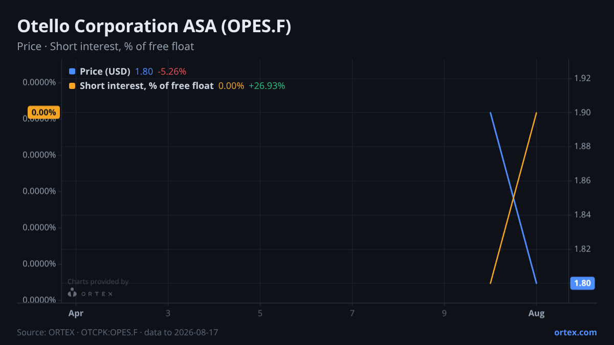 ORTEX chart of Otello Corporation ASA (OPES.F) share price and short interest (% of free float), six months to August 17, 2026