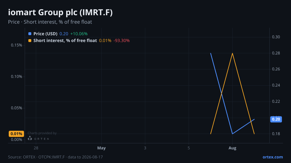 ORTEX chart of iomart Group plc (IMRT.F) share price and short interest (% of free float), six months to August 17, 2026