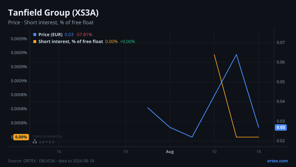 ORTEX chart of Tanfield Group PLC (XS3A) share price and short interest (% of free float), six months to August 18, 2026
