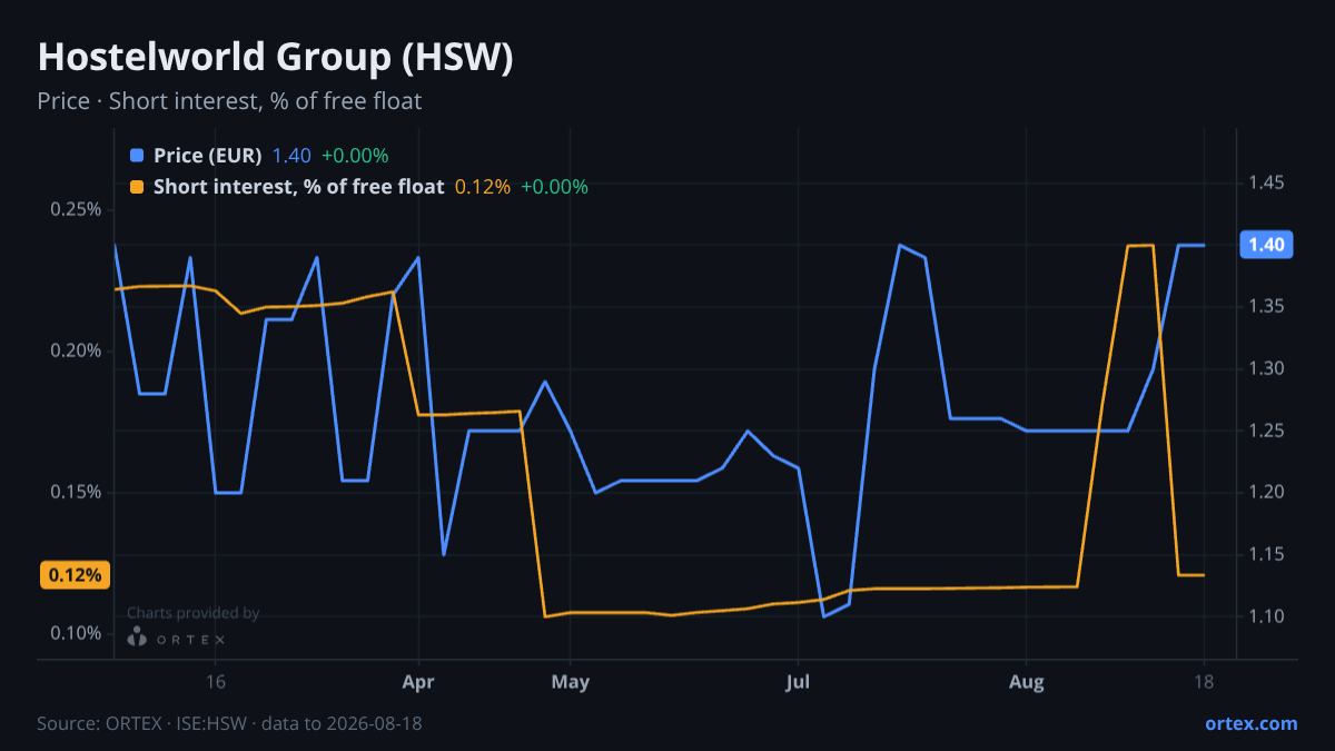 ORTEX chart of Hostelworld Group plc (HSW) share price and short interest (% of free float), six months to August 18, 2026