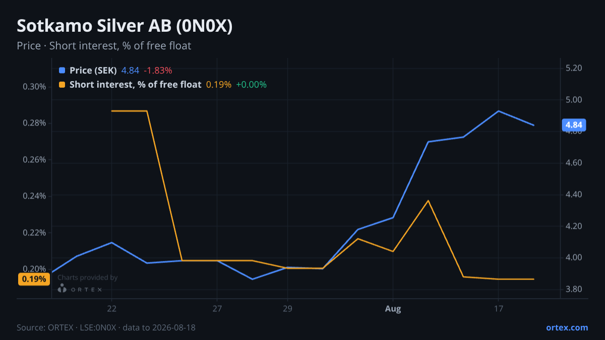 ORTEX chart of Sotkamo Silver AB (0N0X) share price and short interest (% of free float), six months to August 18, 2026