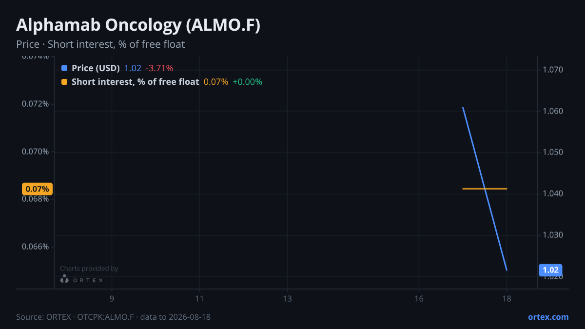 ORTEX chart of Alphamab Oncology (ALMO.F) share price and short interest (% of free float), six months to August 18, 2026