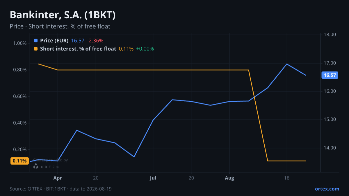 ORTEX chart of Bankinter, S.A. (1BKT) share price and short interest (% of free float), six months to August 19, 2026