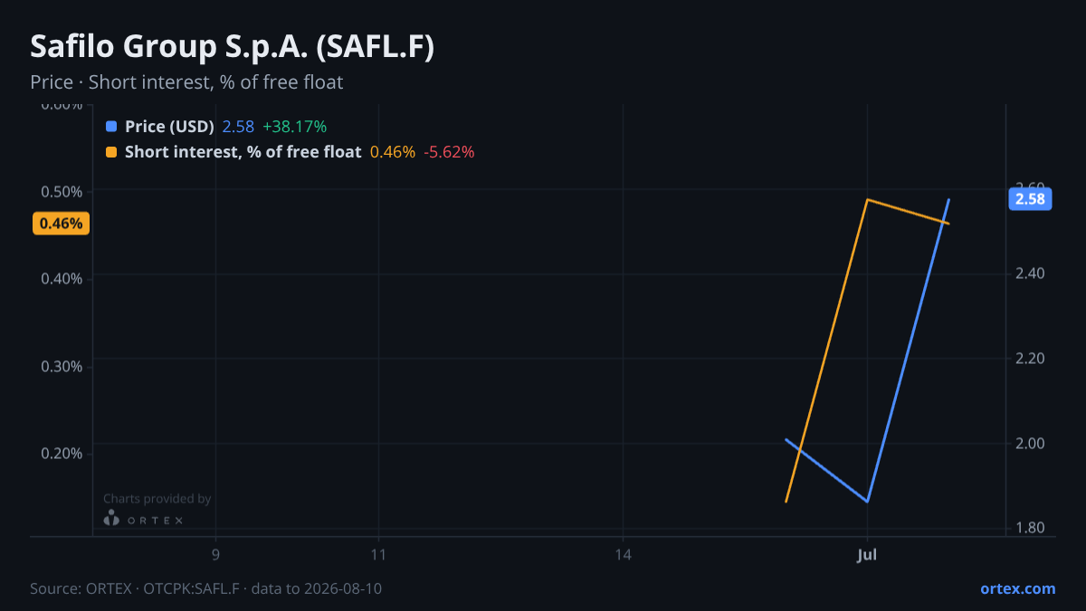 ORTEX chart of Safilo Group S.p.A. (SAFL.F) share price and short interest (% of free float), six months to August 10, 2026