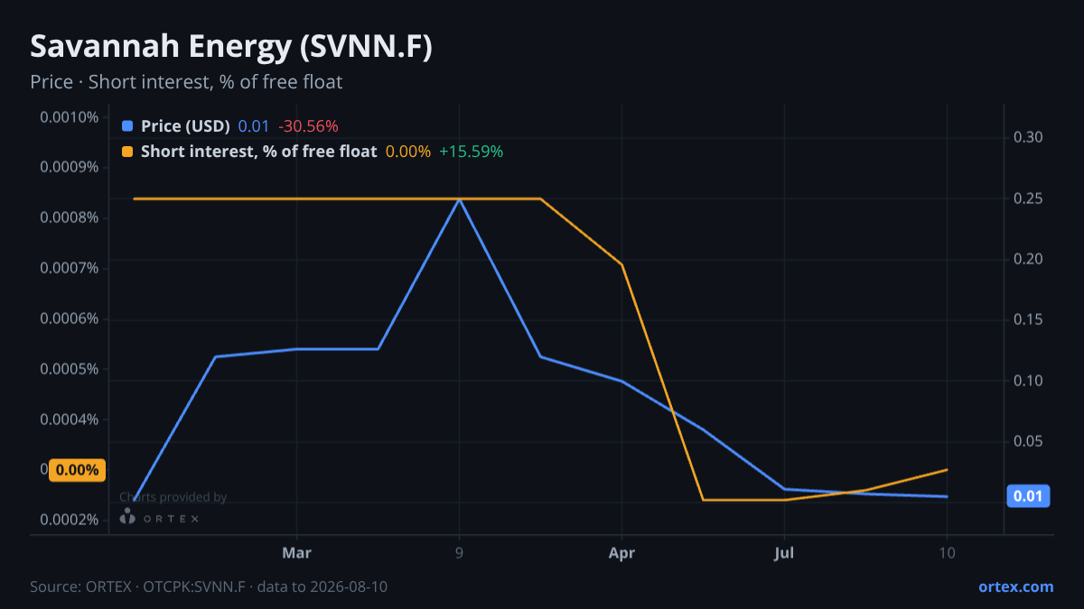 ORTEX chart of Savannah Energy PLC (SVNN.F) share price and short interest (% of free float), six months to August 10, 2026