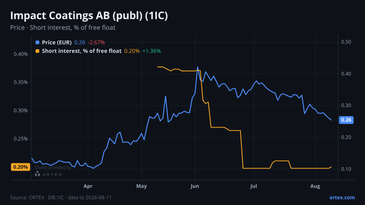 ORTEX chart of Impact Coatings AB (publ) (1IC) share price and short interest (% of free float), six months to August 11, 2026