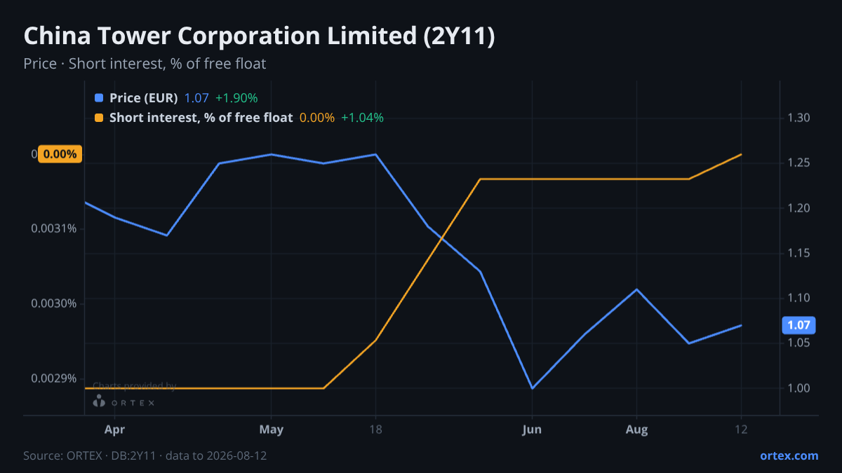 ORTEX chart of China Tower Corporation Limited (2Y11) share price and short interest (% of free float), six months to August 12, 2026