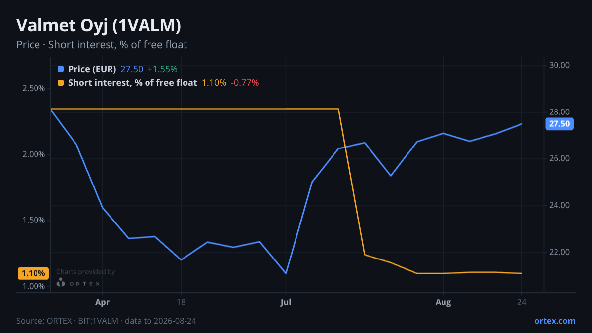 ORTEX chart of Valmet Oyj (1VALM) share price and short interest (% of free float), six months to August 24, 2026