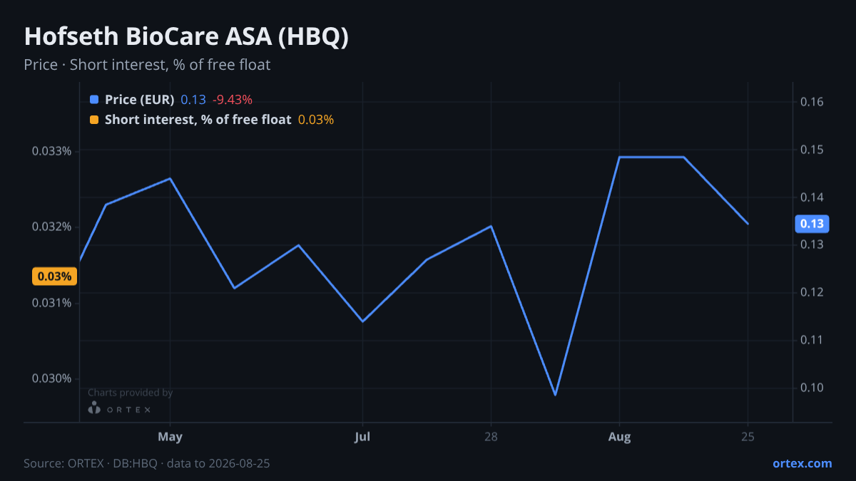 ORTEX chart of Hofseth BioCare ASA (HBQ) share price and short interest (% of free float), six months to August 25, 2026