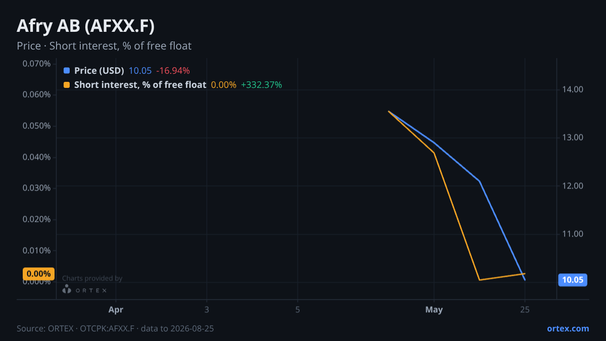 ORTEX chart of Afry AB (AFXX.F) share price and short interest (% of free float), six months to August 25, 2026