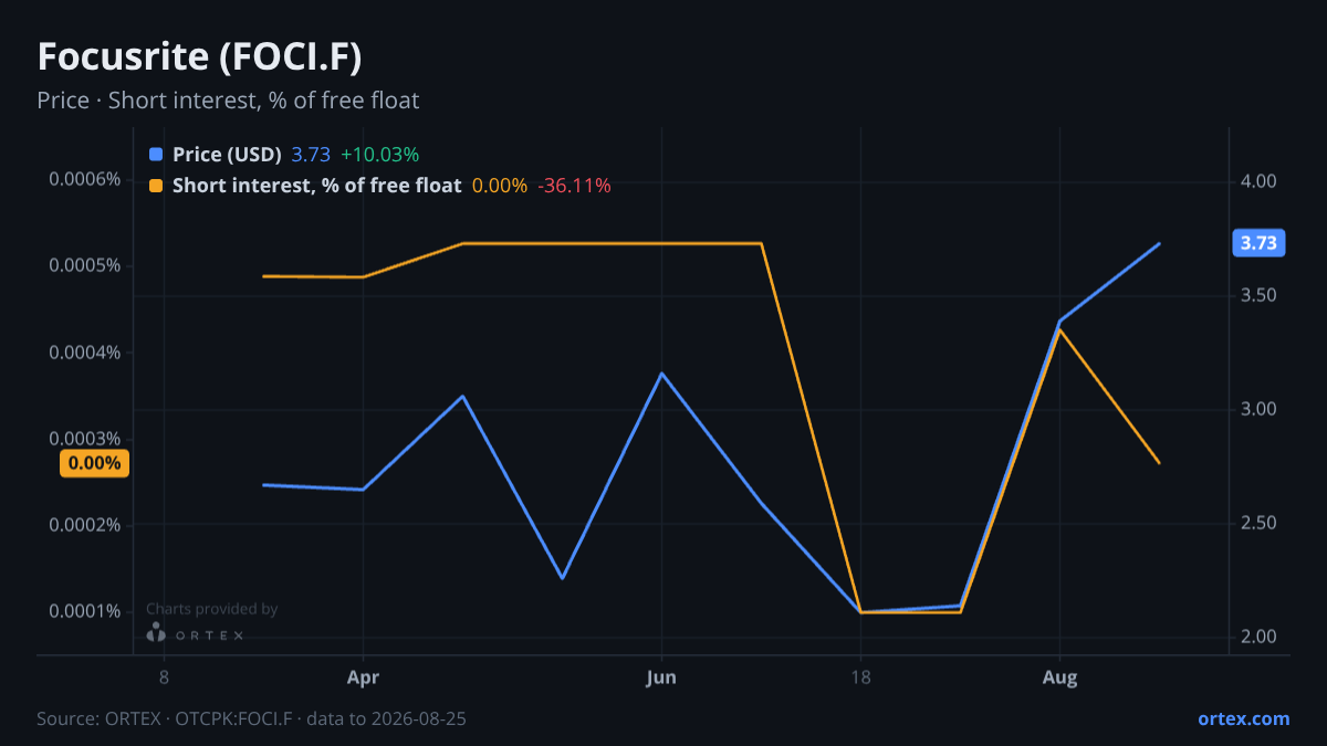 ORTEX chart of Focusrite plc (FOCI.F) share price and short interest (% of free float), six months to August 25, 2026