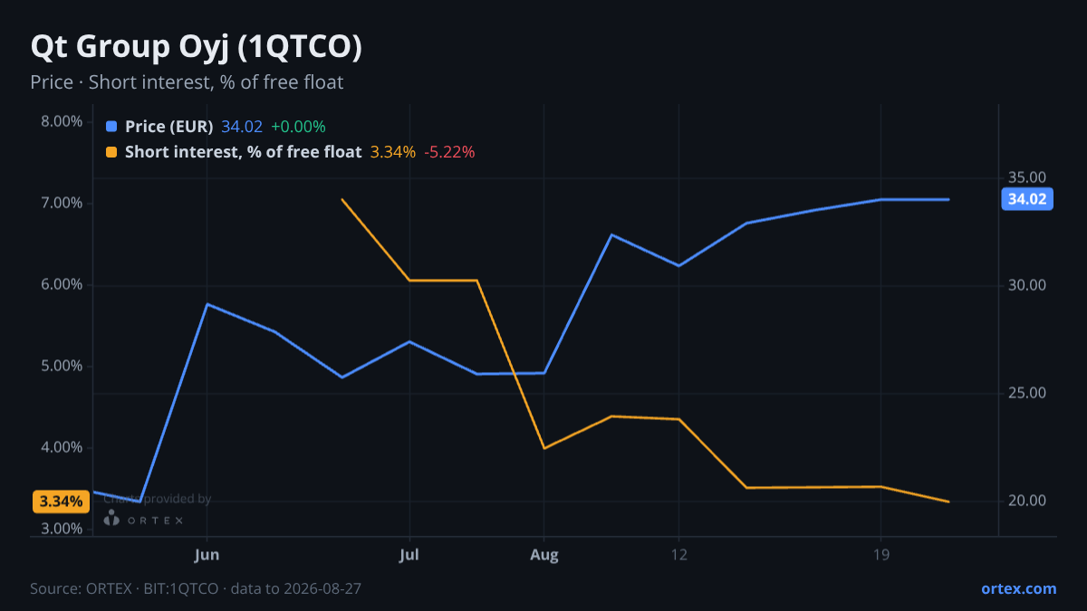 ORTEX chart of Qt Group Oyj (1QTCO) share price and short interest (% of free float), six months to August 27, 2026