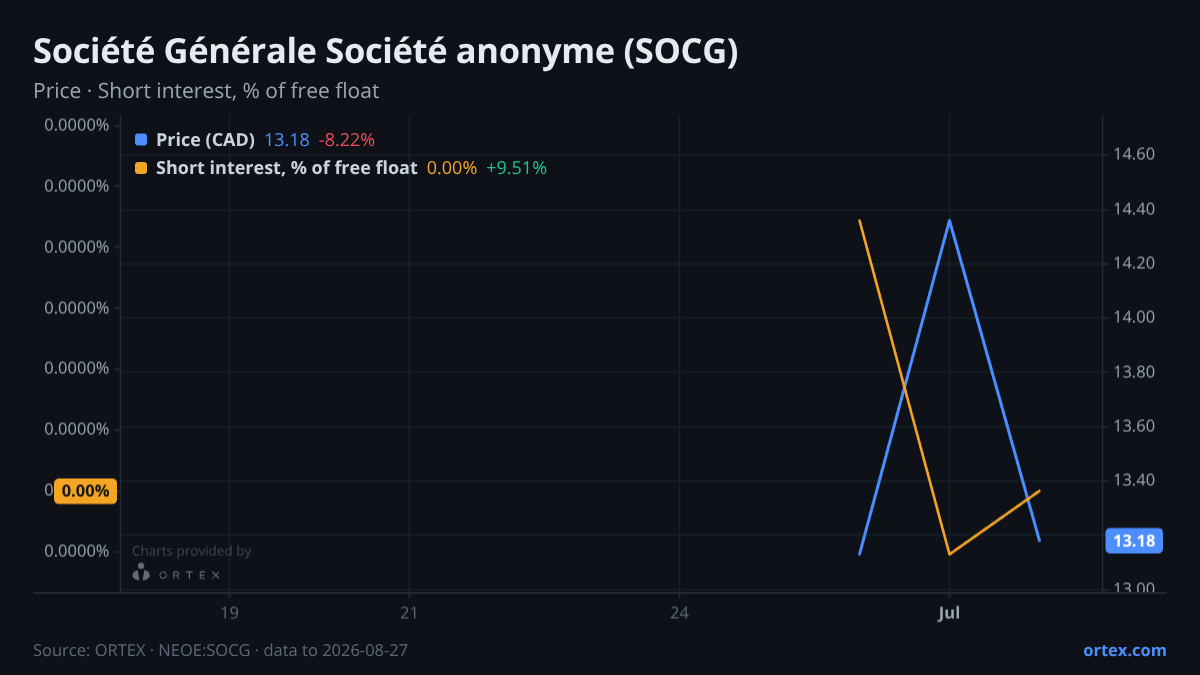 ORTEX chart of Société Générale Société anonyme (SOCG) share price and short interest (% of free float), six months to August 27, 2026