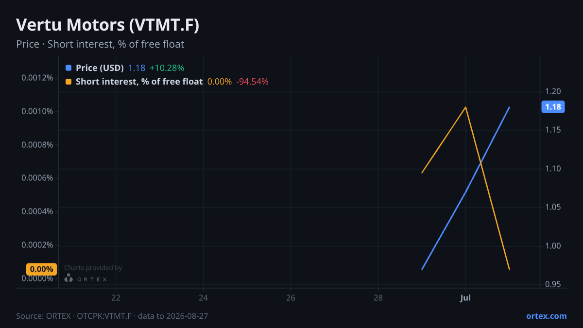 ORTEX chart of Vertu Motors plc (VTMT.F) share price and short interest (% of free float), six months to August 27, 2026