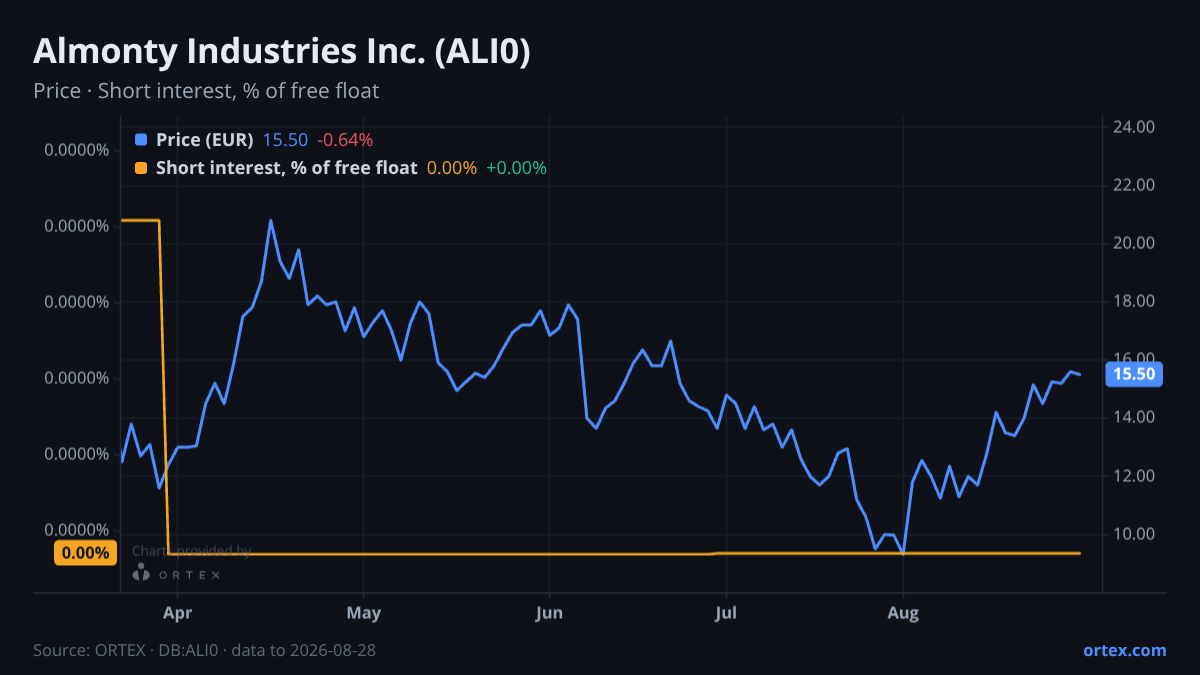 ORTEX chart of Almonty Industries Inc. (ALI0) share price and short interest (% of free float), six months to August 28, 2026