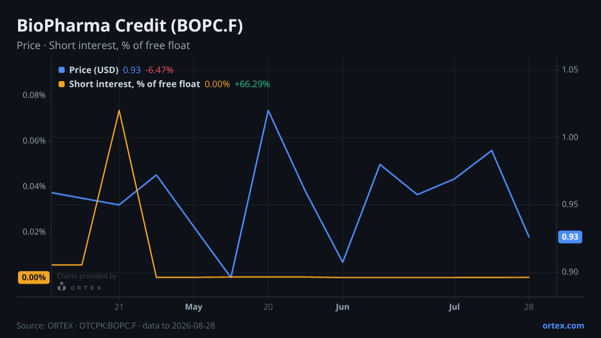 ORTEX chart of BioPharma Credit PLC (BOPC.F) share price and short interest (% of free float), six months to August 28, 2026