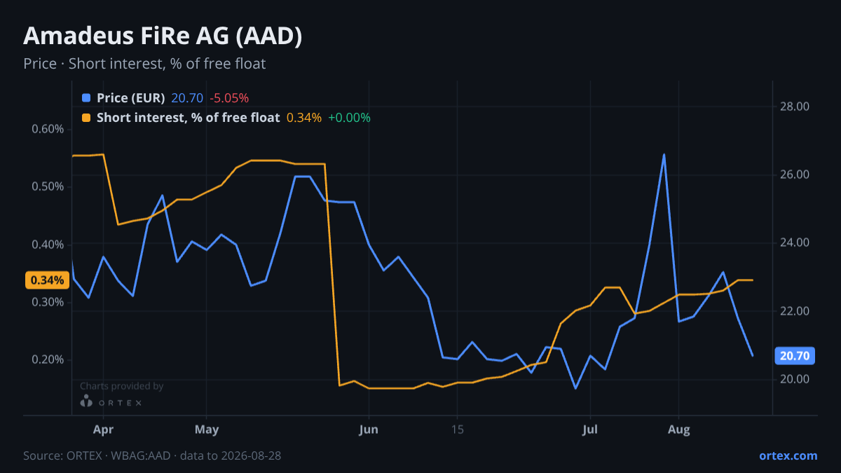 ORTEX chart of Amadeus FiRe AG (AAD) share price and short interest (% of free float), six months to August 28, 2026
