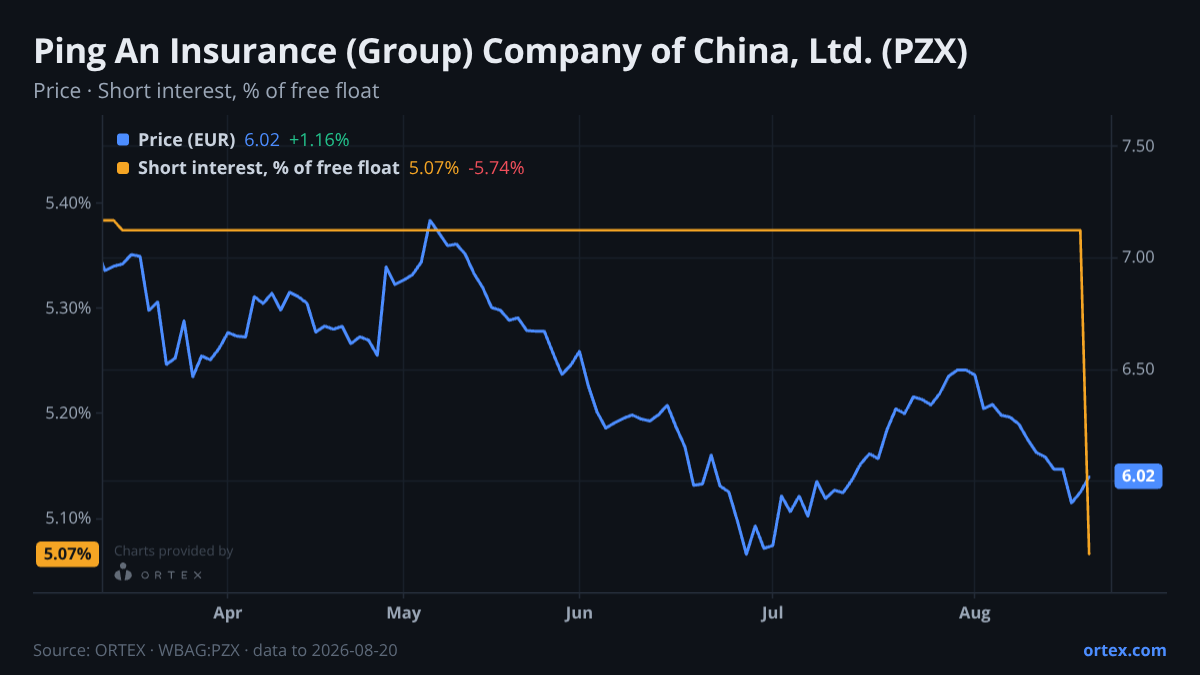 ORTEX chart of Ping An Insurance (Group) Company of China, Ltd. (PZX) share price and short interest (% of free float), six months to August 20, 2026