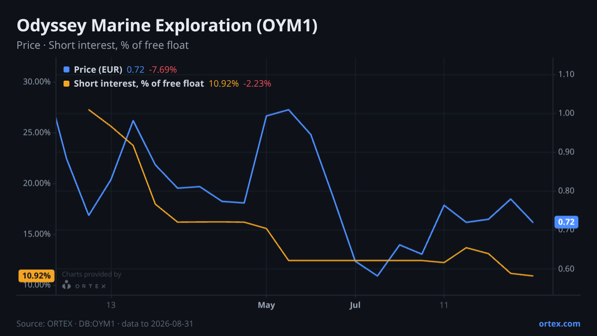 ORTEX chart of Odyssey Marine Exploration, Inc. (OYM1) share price and short interest (% of free float), six months to August 31, 2026
