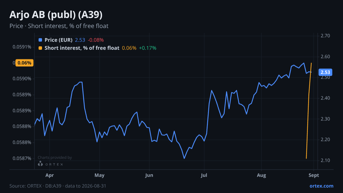 ORTEX chart of Arjo AB (publ) (A39) share price and short interest (% of free float), six months to August 31, 2026