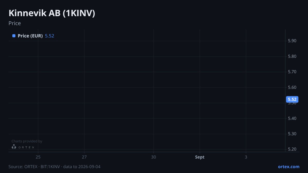 ORTEX chart of Kinnevik AB (1KINV) share price, six months to September 4, 2026