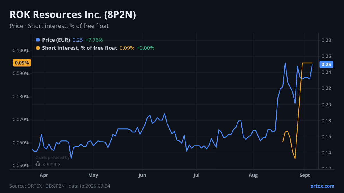 ORTEX chart of ROK Resources Inc. (8P2N) share price and short interest (% of free float), six months to September 4, 2026