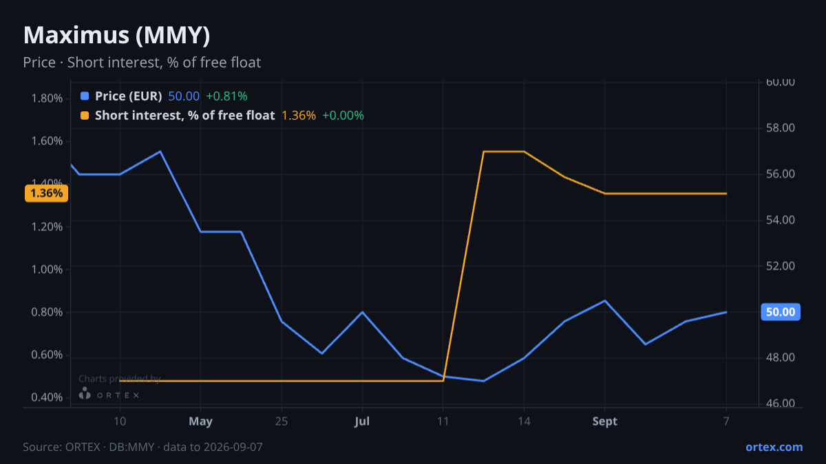 ORTEX chart of Maximus, Inc. (MMY) share price and short interest (% of free float), six months to September 7, 2026