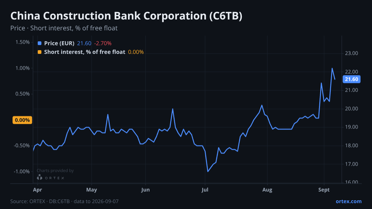 ORTEX chart of China Construction Bank Corporation (C6TB) share price and short interest (% of free float), six months to September 7, 2026