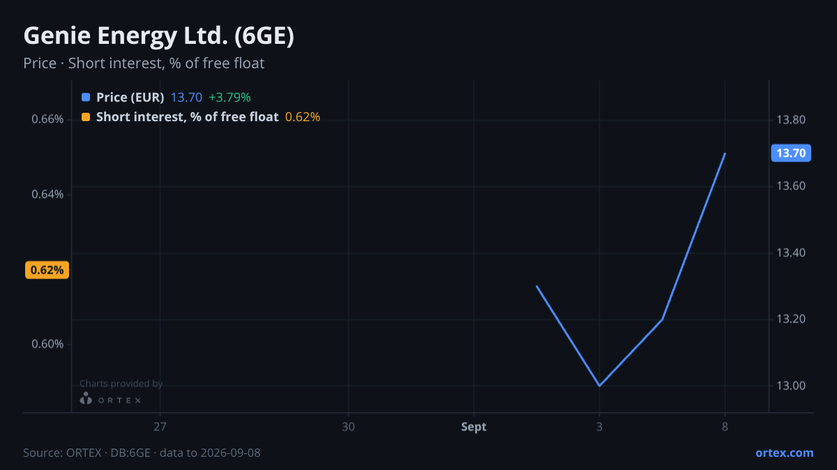 ORTEX chart of Genie Energy Ltd. (6GE) share price and short interest (% of free float), six months to September 8, 2026