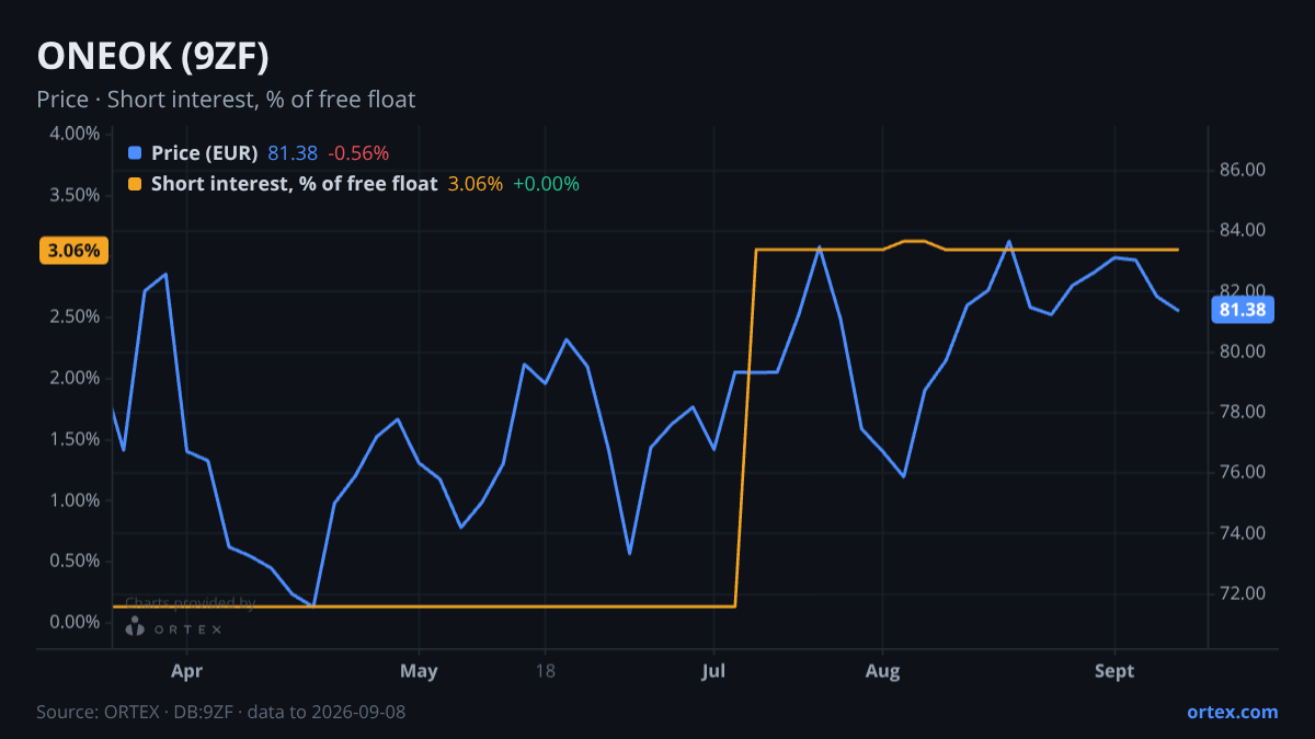 ORTEX chart of ONEOK, Inc. (9ZF) share price and short interest (% of free float), six months to September 8, 2026