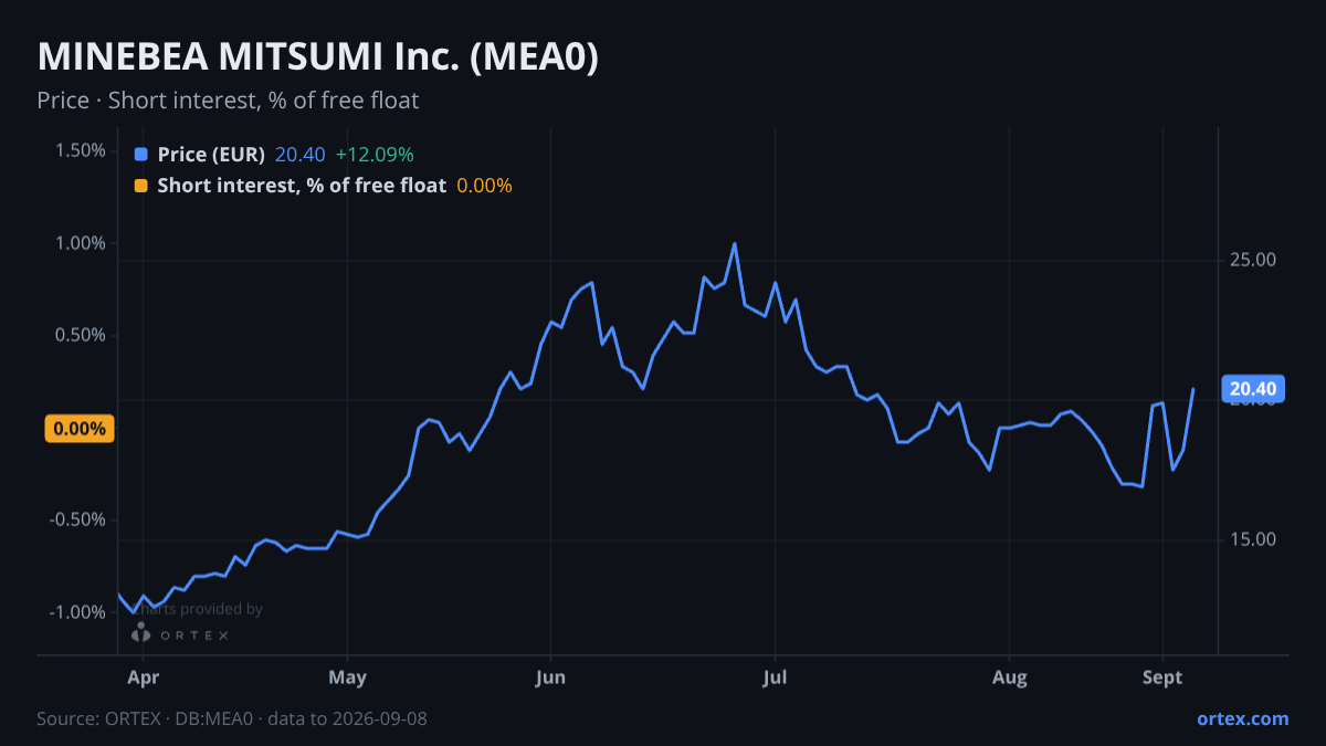 ORTEX chart of MINEBEA MITSUMI Inc. (MEA0) share price and short interest (% of free float), six months to September 8, 2026