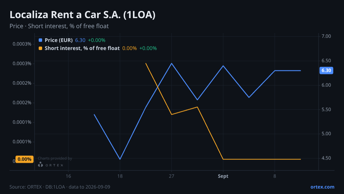 ORTEX chart of Localiza Rent a Car S.A. (1LOA) share price and short interest (% of free float), six months to September 9, 2026