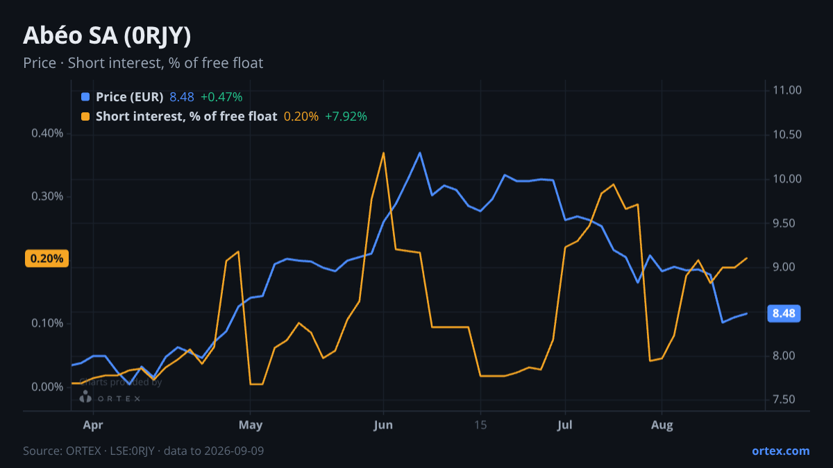 ORTEX chart of Abéo SA (0RJY) share price and short interest (% of free float), six months to September 9, 2026