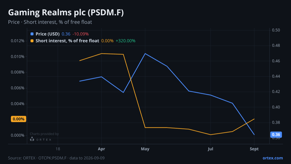 ORTEX chart of Gaming Realms plc (PSDM.F) share price and short interest (% of free float), six months to September 9, 2026