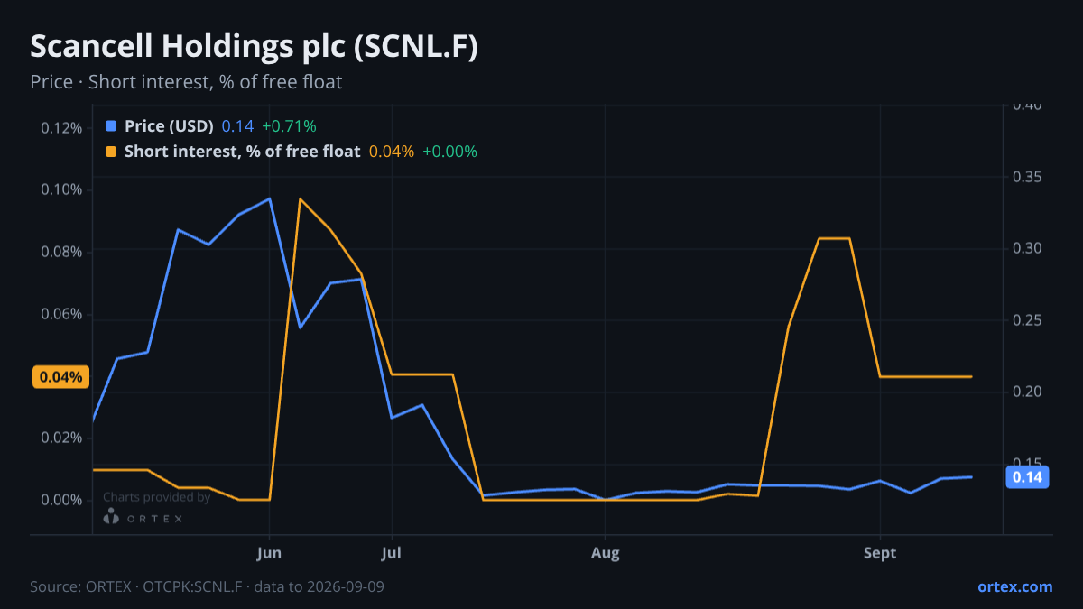 ORTEX chart of Scancell Holdings plc (SCNL.F) share price and short interest (% of free float), six months to September 9, 2026