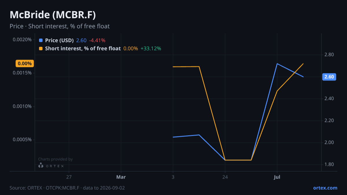 ORTEX chart of McBride plc (MCBR.F) share price and short interest (% of free float), six months to September 2, 2026