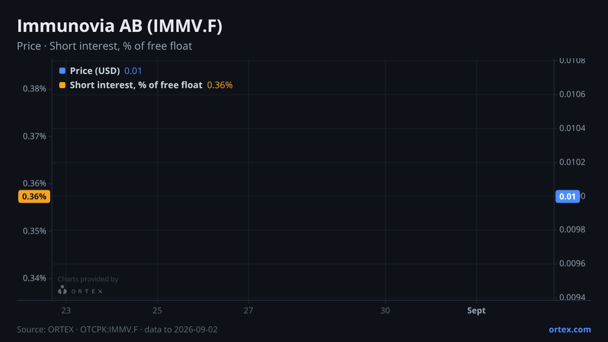 ORTEX chart of Immunovia AB (publ) (IMMV.F) share price and short interest (% of free float), six months to September 2, 2026