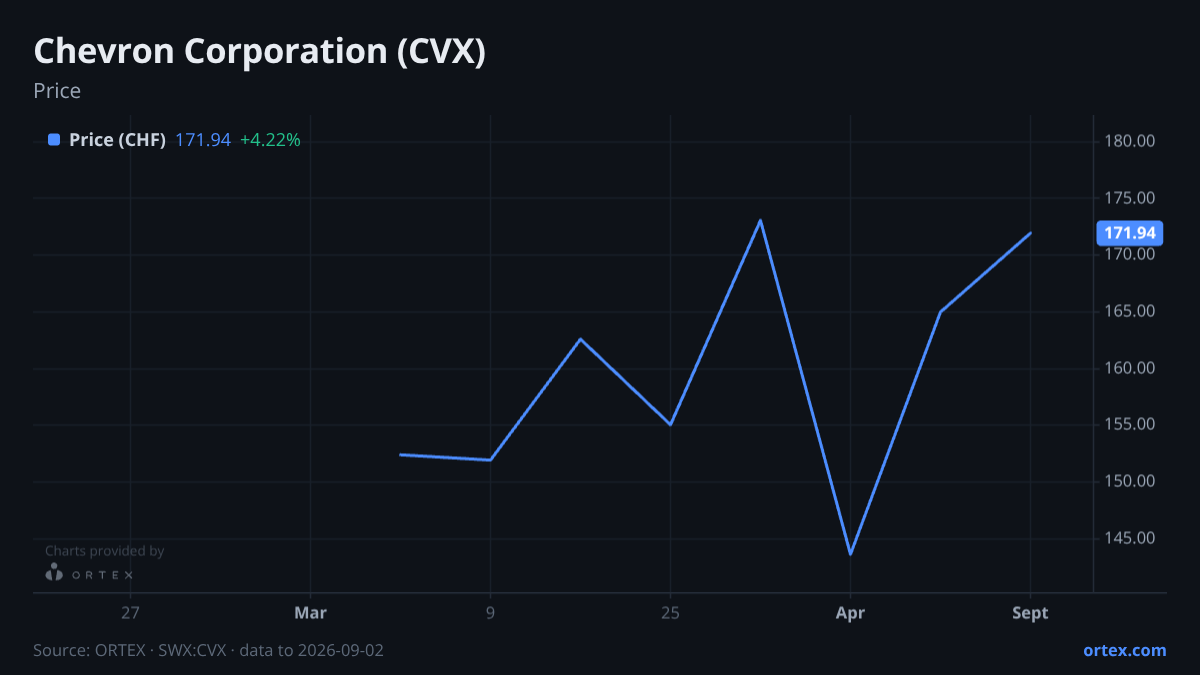 ORTEX chart of Chevron Corporation (CVX) share price, six months to September 2, 2026