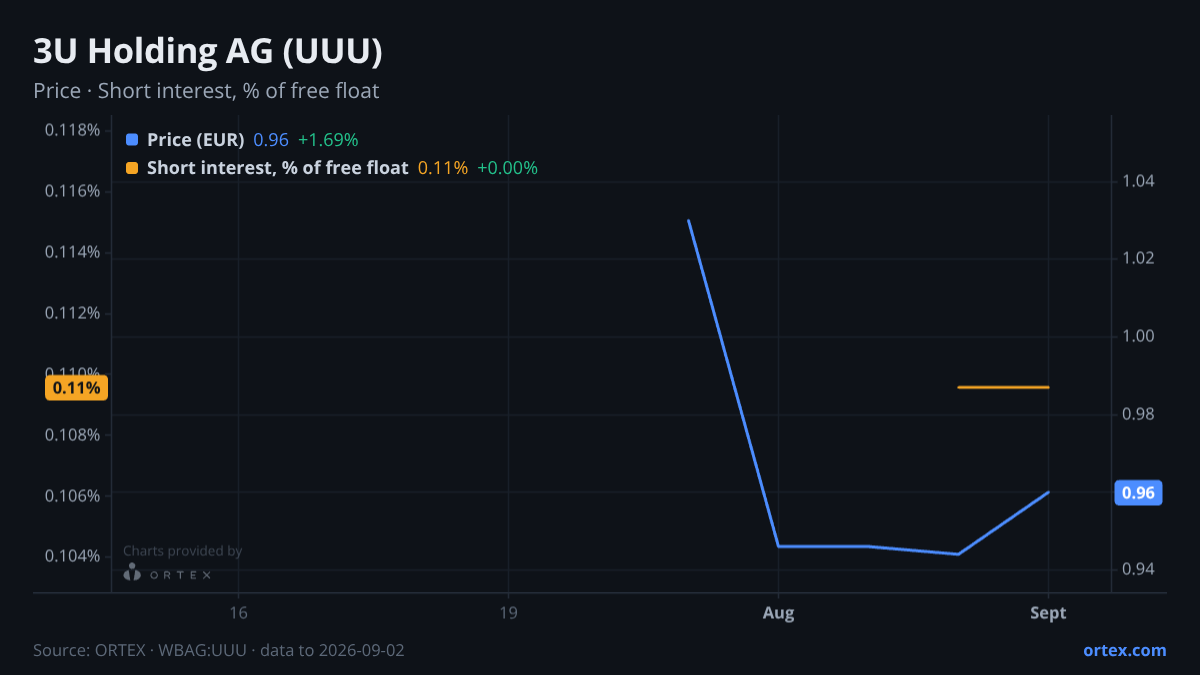 ORTEX chart of 3U Holding AG (UUU) share price and short interest (% of free float), six months to September 2, 2026