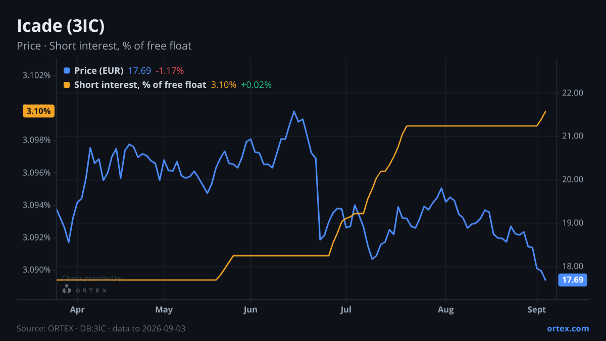 ORTEX chart of Icade (3IC) share price and short interest (% of free float), six months to September 3, 2026