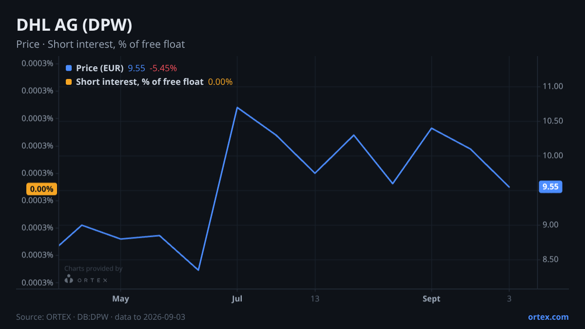ORTEX chart of DHL AG (DPW) share price and short interest (% of free float), six months to September 3, 2026