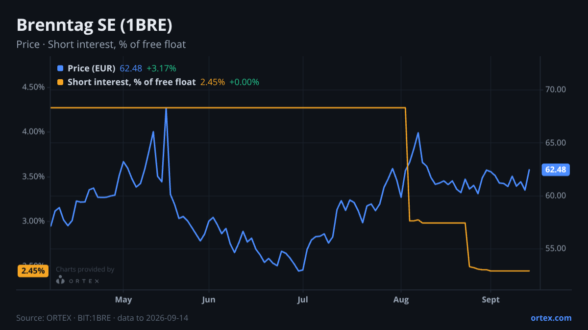 ORTEX chart of Brenntag SE (1BRE) share price and short interest (% of free float), six months to September 14, 2026